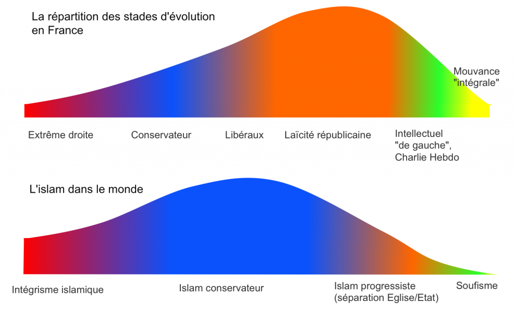La réparttion des couleurs de la Spirale pour la France et l'Islam